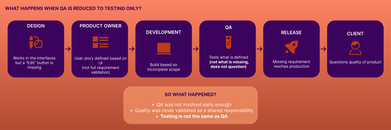 A flowchart diagram titled "What happens when QA is reduced to testing only?" illustrating a flawed software delivery process where an unvetted design flows through a Product Owner, Development, and a late-stage QA test, resulting in a missing requirement reaching production and causing the client to question product quality.