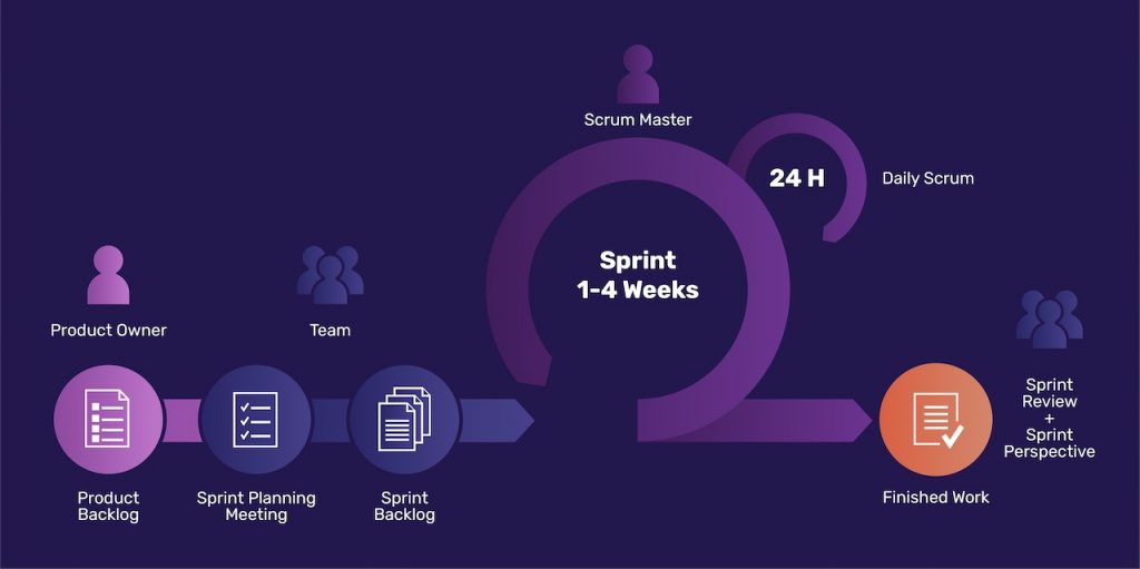 Scrum Development Methodology