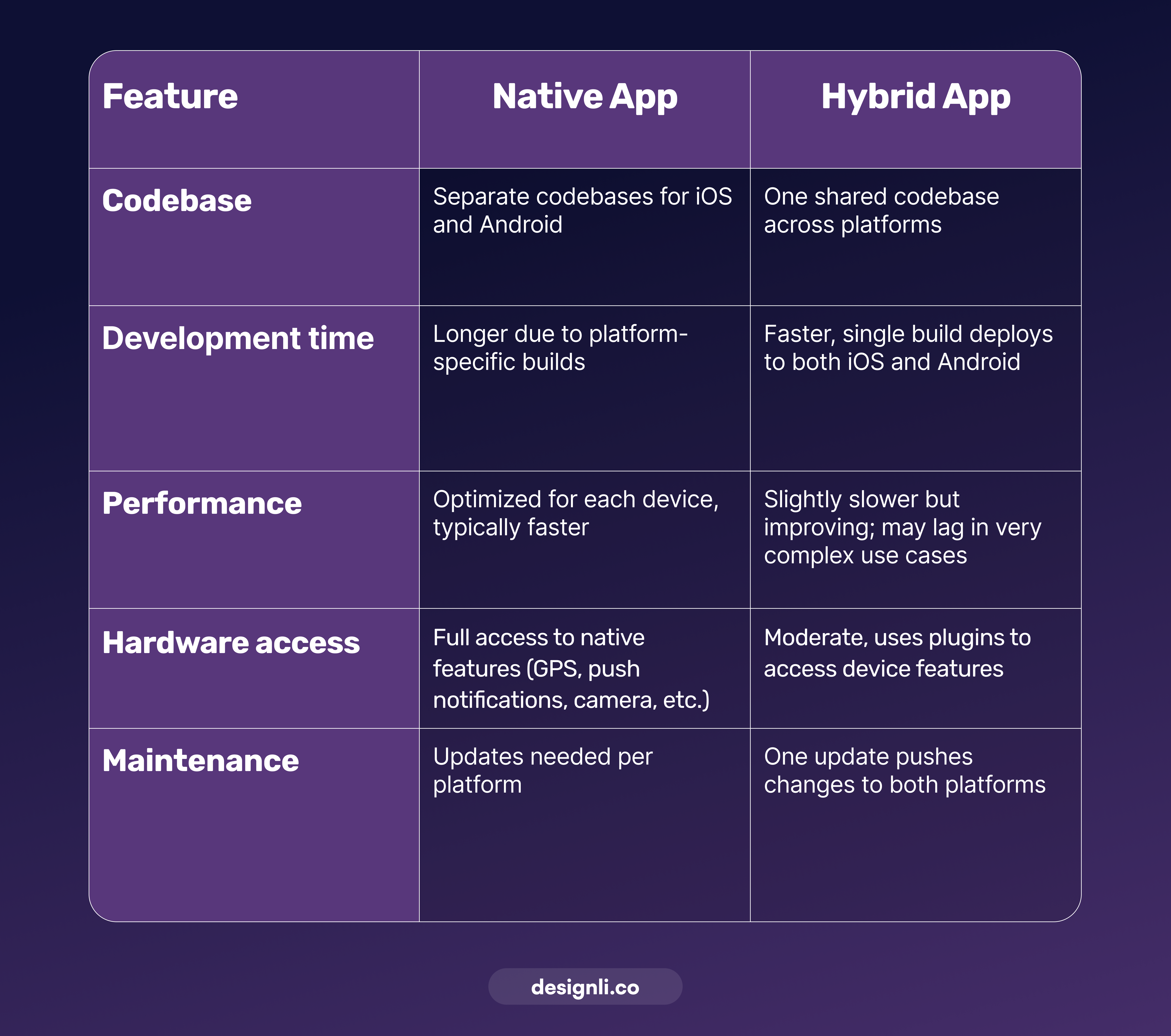 Native vs hybrid app comparison: codebase, performance, hardware access, and maintenance differences.