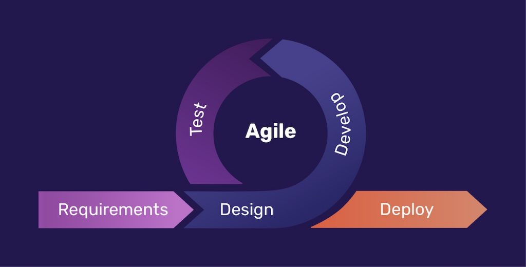 Agile Development Methodology