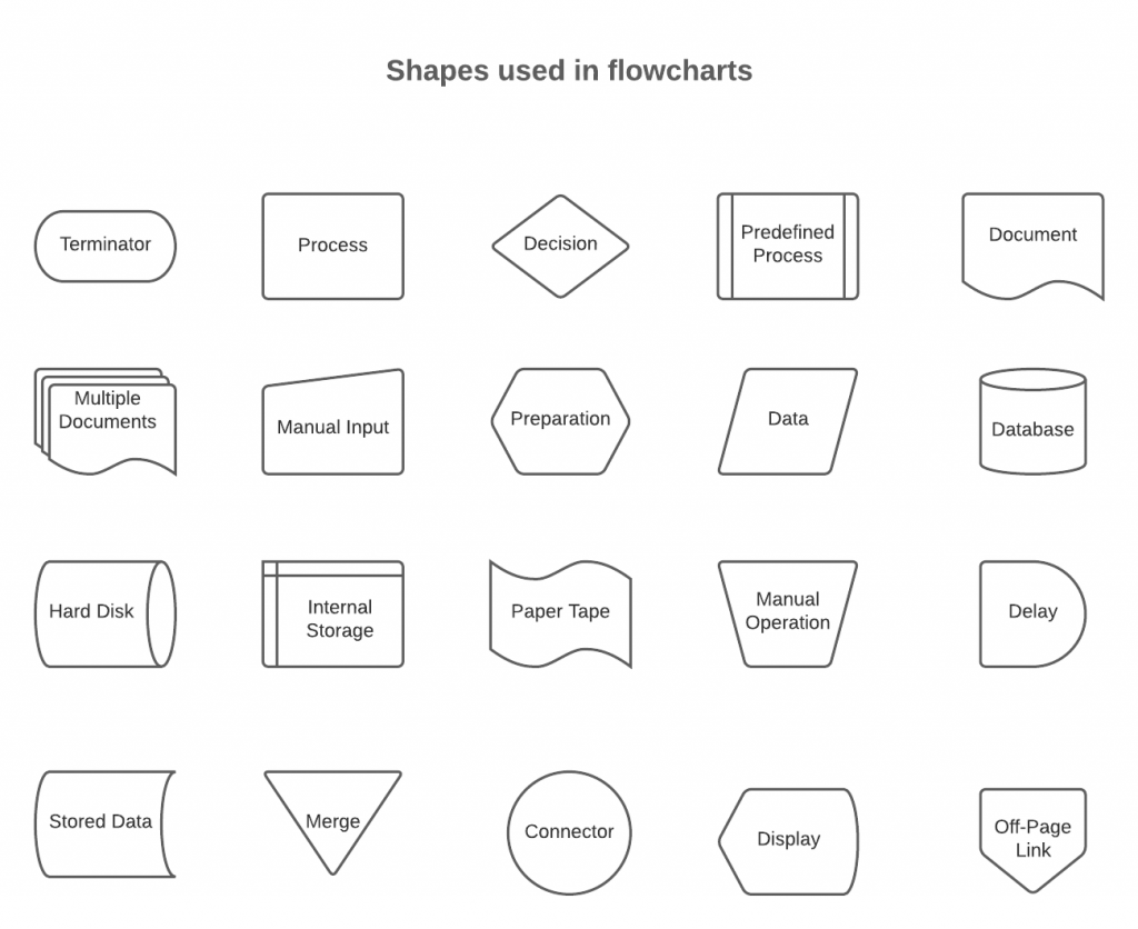 Example of Shapes in a User Flow