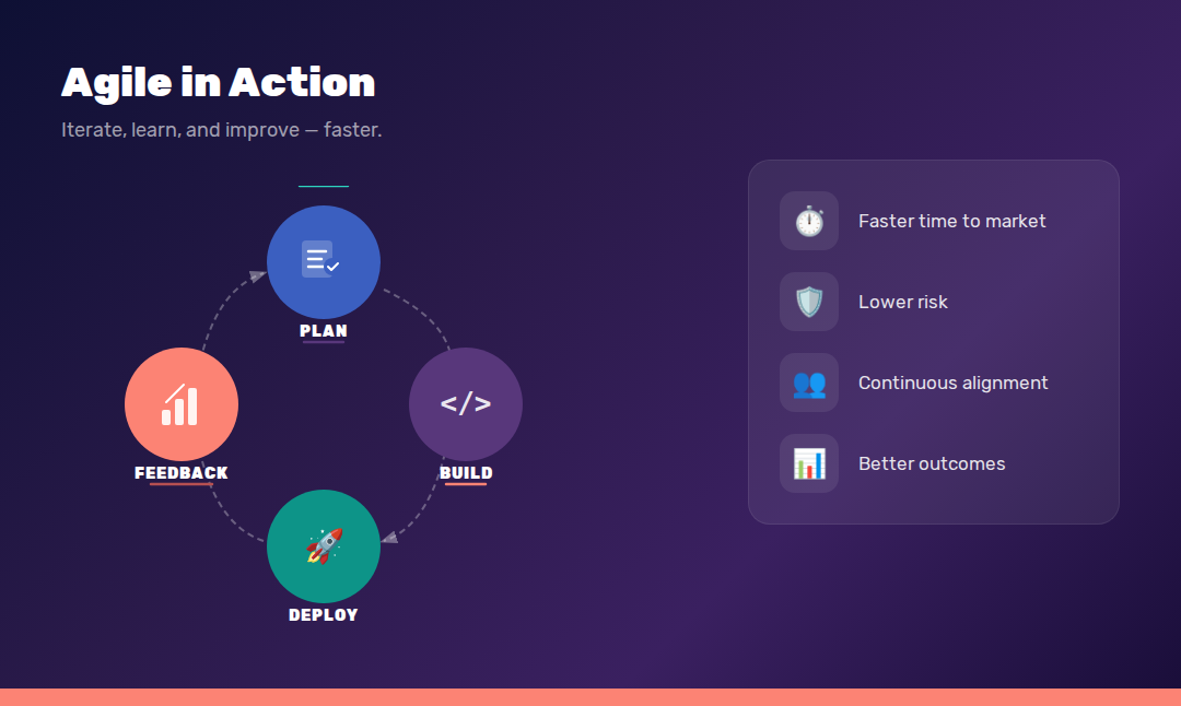 An infographic layout titled "Agile in Action" that showcases a circular software development loop consisting of Plan, Build, Deploy, and Feedback stages alongside a list of key project benefits like lower risk and faster time to market.
