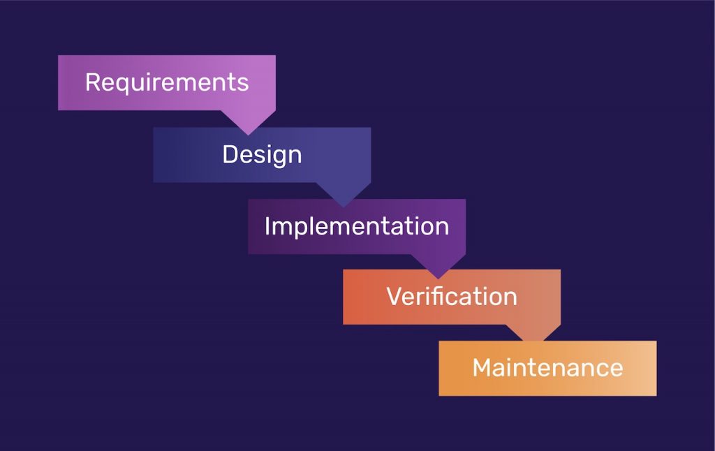Waterfall Development Methodololgy
