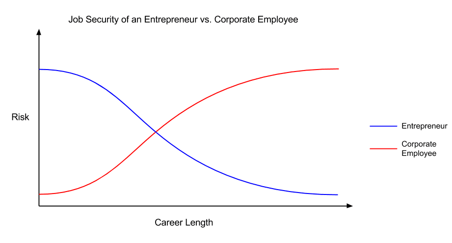 Job Security