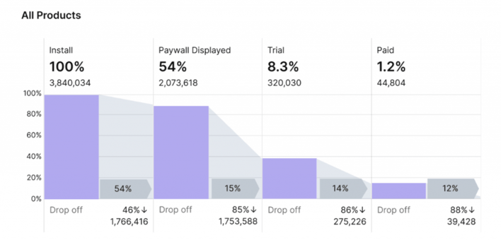 revenue funnels from adapty