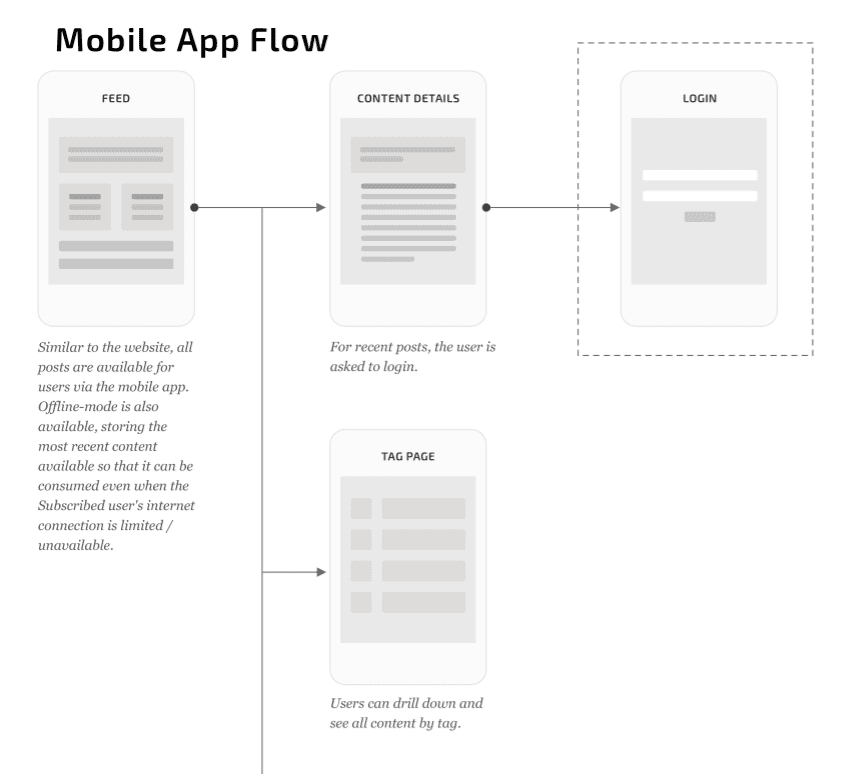 User flow example