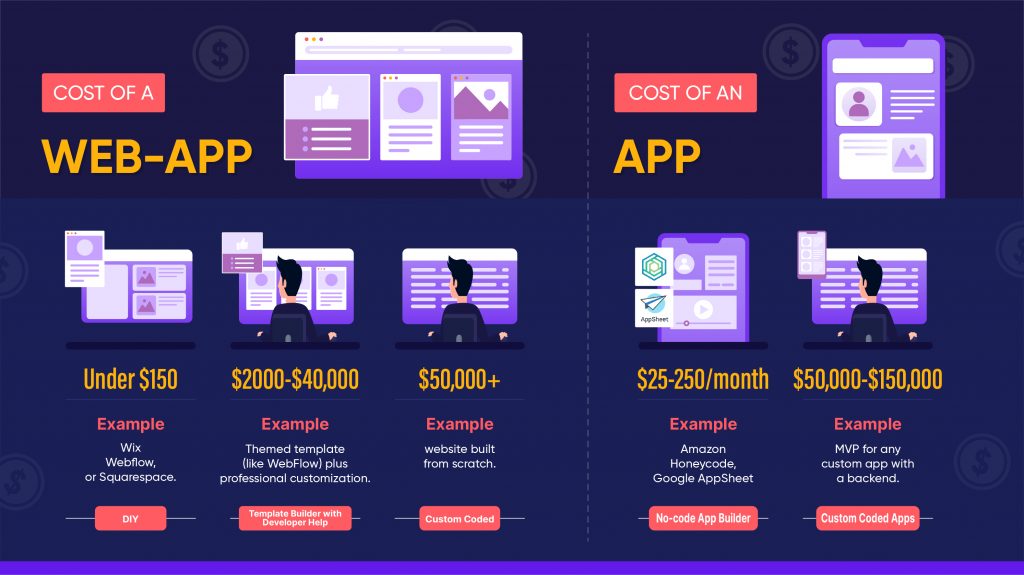 Cost to Build App vs Web-App