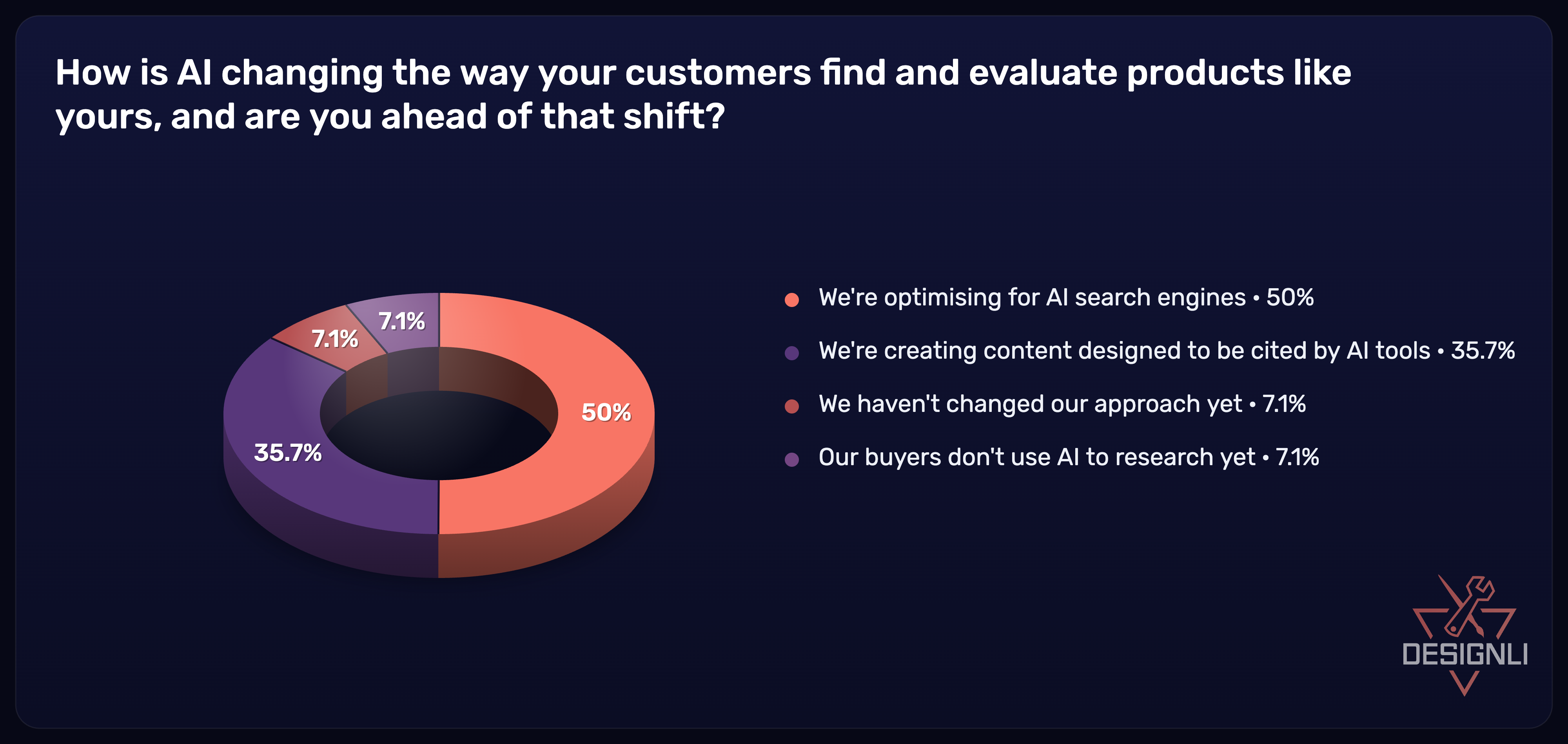Survey results: how AI is changing customer discovery and evaluation.