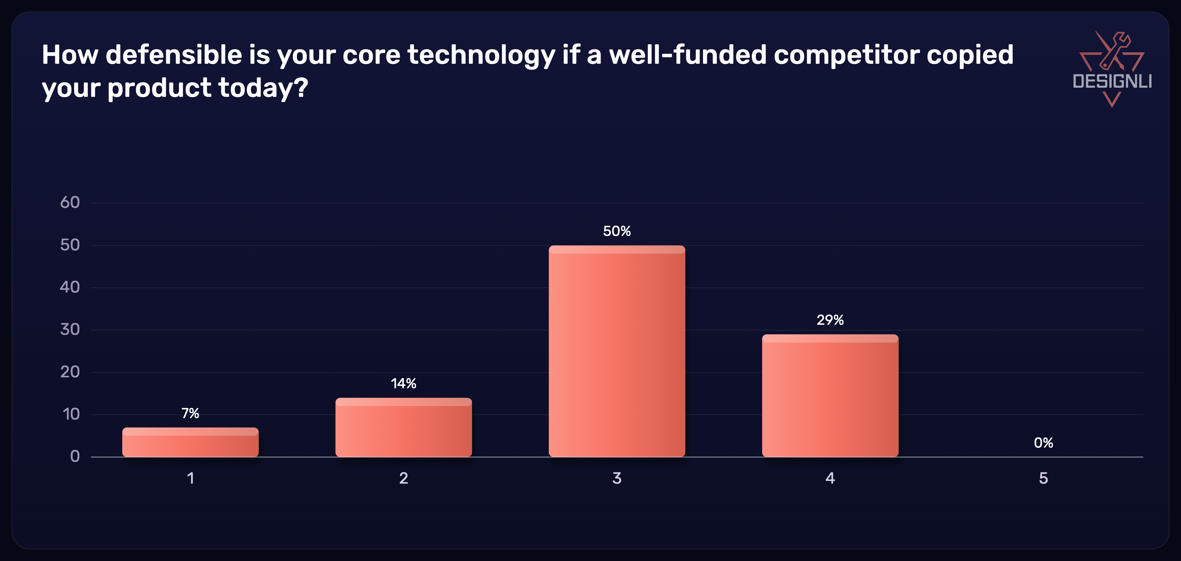 Survey results: self-rated technology defensibility on a 1 to 5 scale.