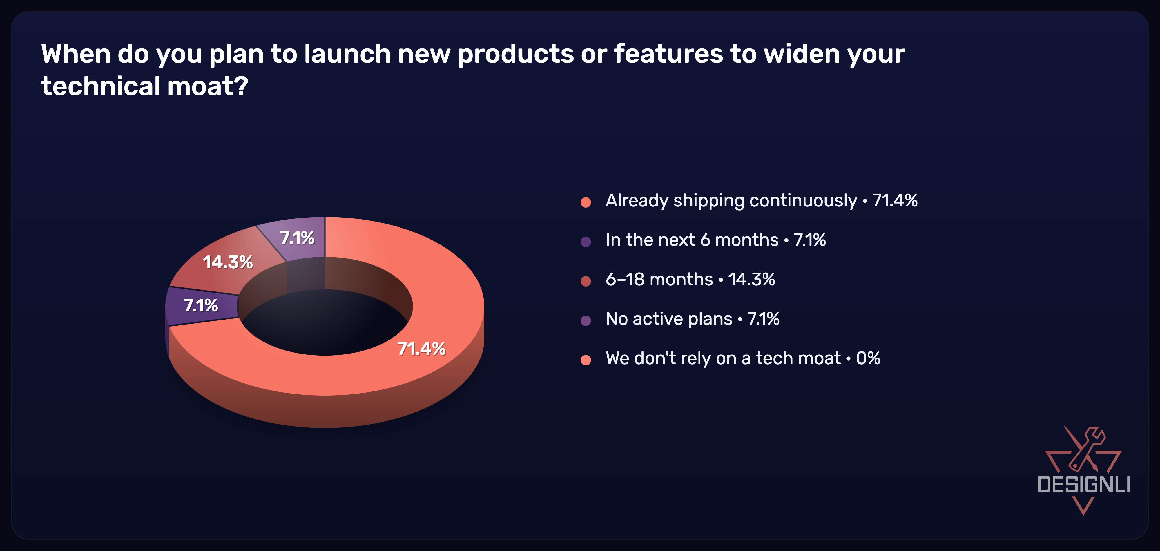 Survey results: timeline for launching new moat-widening products or features.