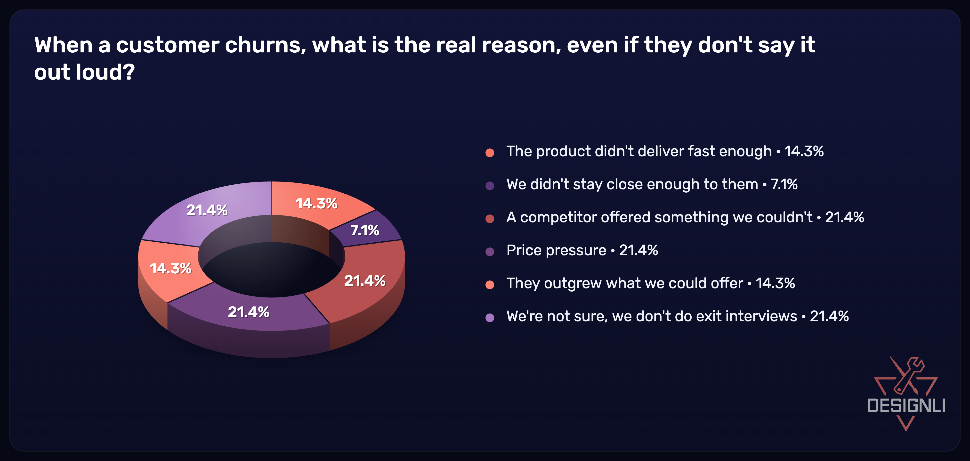 Survey results: the real reason behind customer churn.