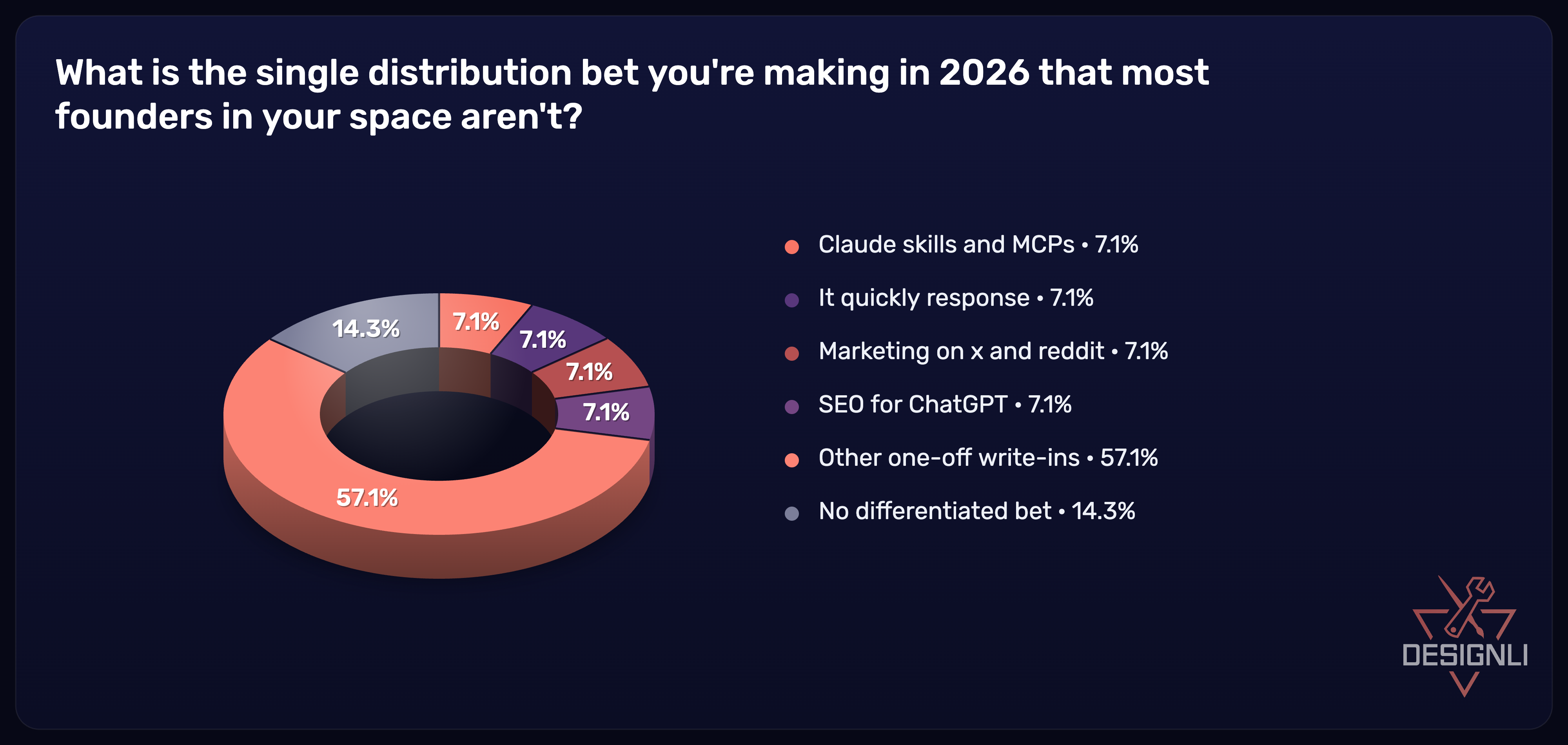 Survey results: the single differentiated distribution bet founders are making in 2026.